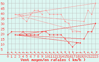 Courbe de la force du vent pour Biscarrosse (40)