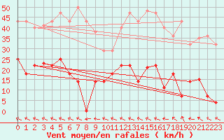 Courbe de la force du vent pour Alto de Los Leones