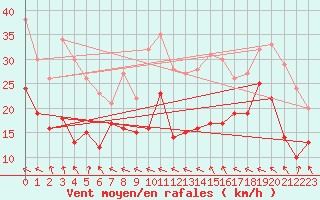 Courbe de la force du vent pour Klippeneck