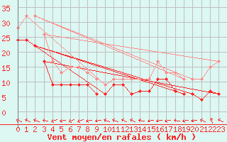 Courbe de la force du vent pour Bridlington Mrsc