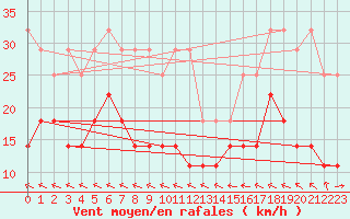 Courbe de la force du vent pour Boizenburg