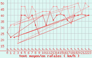 Courbe de la force du vent pour Sachs Harbour, N. W. T.