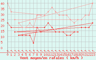 Courbe de la force du vent pour Alto de Los Leones