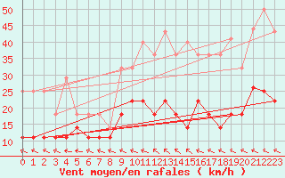 Courbe de la force du vent pour Palacios de la Sierra