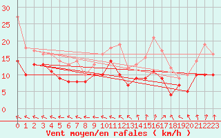 Courbe de la force du vent pour Le Havre - Octeville (76)