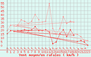 Courbe de la force du vent pour Agen (47)