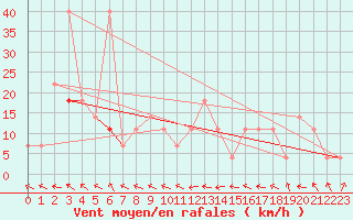 Courbe de la force du vent pour Temelin