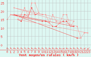 Courbe de la force du vent pour Sachs Harbour, N. W. T.