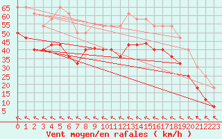 Courbe de la force du vent pour Bares