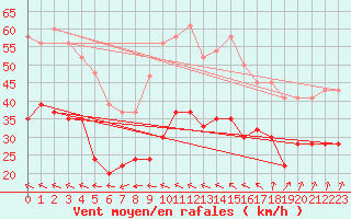 Courbe de la force du vent pour Milford Haven