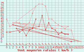 Courbe de la force du vent pour Envalira (And)