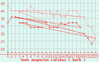 Courbe de la force du vent pour Bares