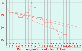 Courbe de la force du vent pour Manston (UK)