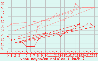 Courbe de la force du vent pour Alto de Los Leones