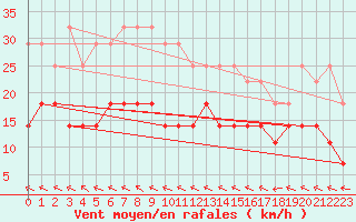 Courbe de la force du vent pour Delsbo