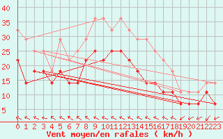 Courbe de la force du vent pour Helligvaer Ii