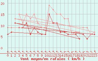 Courbe de la force du vent pour Toussus-le-Noble (78)