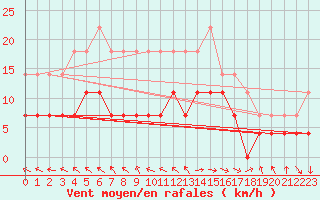 Courbe de la force du vent pour Oulunsalo Pellonp