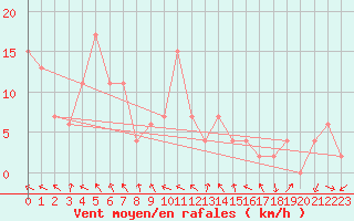Courbe de la force du vent pour Topcliffe Royal Air Force Base