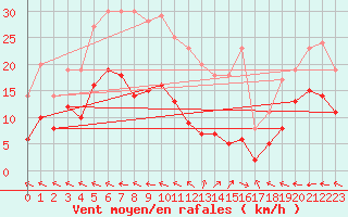 Courbe de la force du vent pour Puycelsi (81)