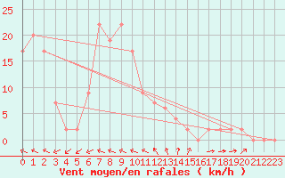 Courbe de la force du vent pour Trieste