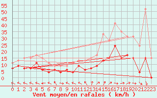 Courbe de la force du vent pour Mende - Chabrits (48)