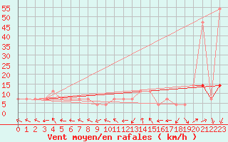 Courbe de la force du vent pour Veliko Gradiste