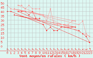 Courbe de la force du vent pour Fichtelberg