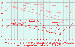 Courbe de la force du vent pour Biscarrosse (40)