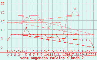 Courbe de la force du vent pour Svanberga