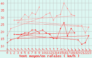 Courbe de la force du vent pour Le Havre - Octeville (76)
