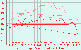 Courbe de la force du vent pour Bonn-Roleber