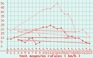 Courbe de la force du vent pour Ristolas - La Monta (05)