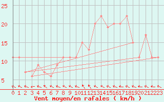 Courbe de la force du vent pour Larkhill