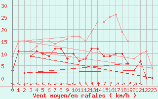 Courbe de la force du vent pour Avord (18)