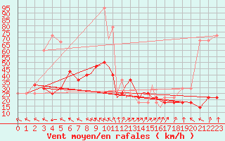 Courbe de la force du vent pour Casement Aerodrome