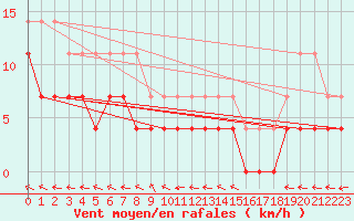 Courbe de la force du vent pour Naimakka