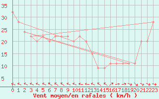 Courbe de la force du vent pour Isle Of Portland