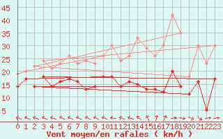 Courbe de la force du vent pour Agen (47)