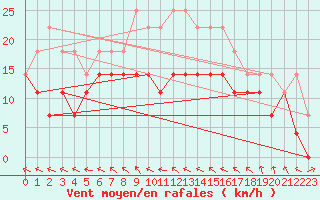 Courbe de la force du vent pour Mosstrand Ii