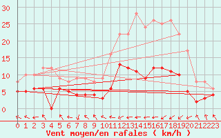 Courbe de la force du vent pour Guret Saint-Laurent (23)