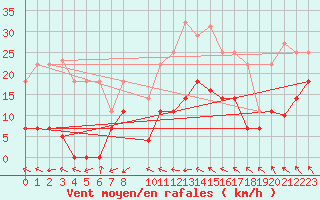 Courbe de la force du vent pour Helln