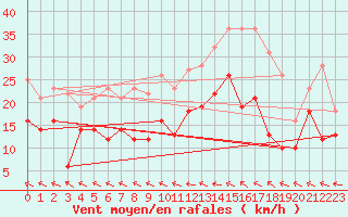 Courbe de la force du vent pour Agen (47)