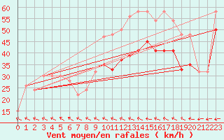 Courbe de la force du vent pour Great Dun Fell
