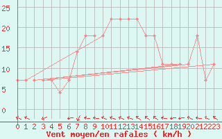 Courbe de la force du vent pour Hurbanovo