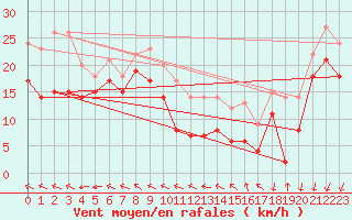 Courbe de la force du vent pour Ouessant (29)