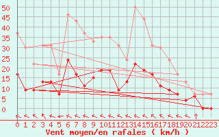 Courbe de la force du vent pour Toulouse-Francazal (31)