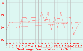 Courbe de la force du vent pour Vindebaek Kyst