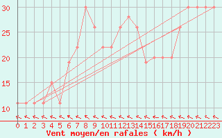 Courbe de la force du vent pour Turaif