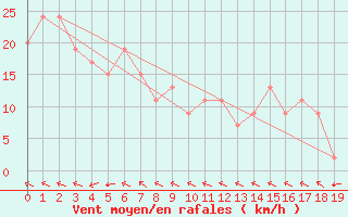 Courbe de la force du vent pour Halls Creek Airport